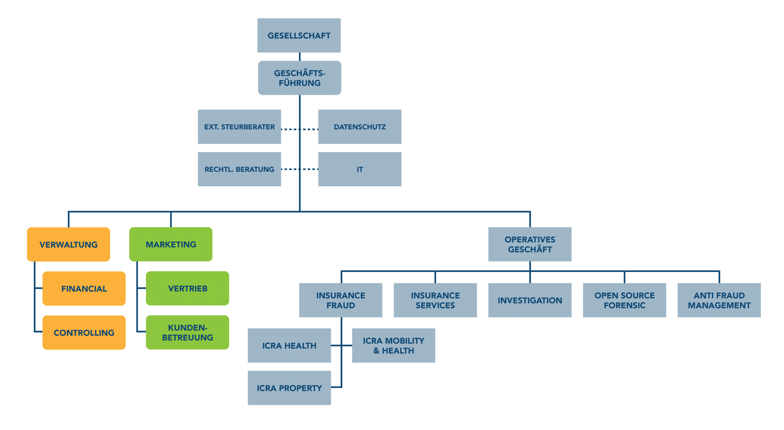 Organigram der ICRA GmbH Organigram der ICRA GmbH
